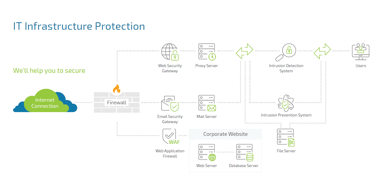 it infrastructure protection